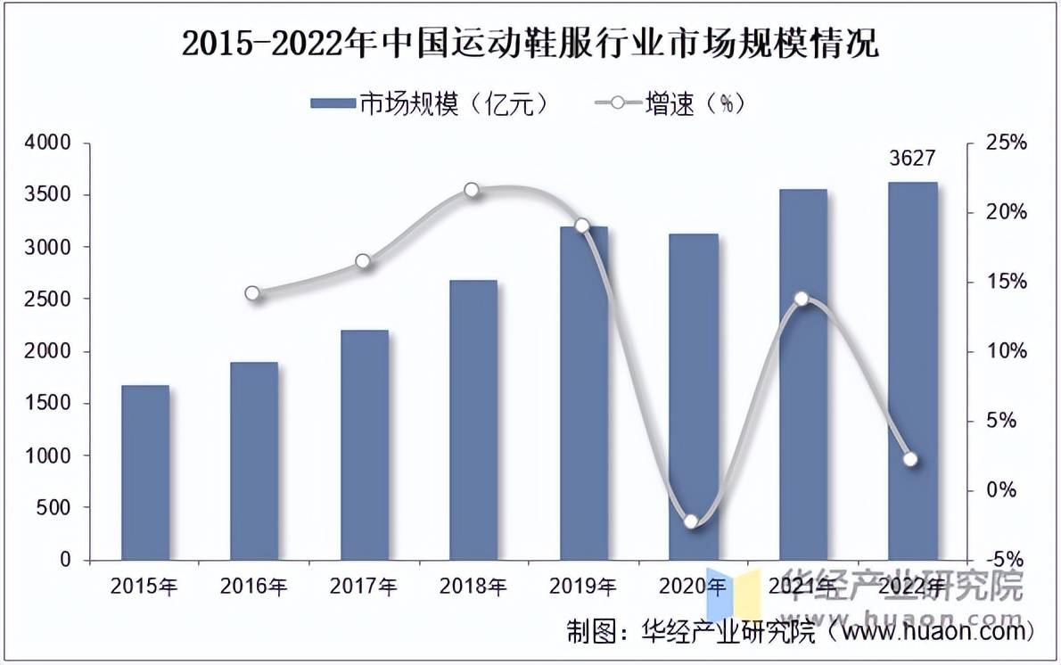 鞋服市场规模、相关政策及市场格局球盟会体育平台2025年中国运动(图2)