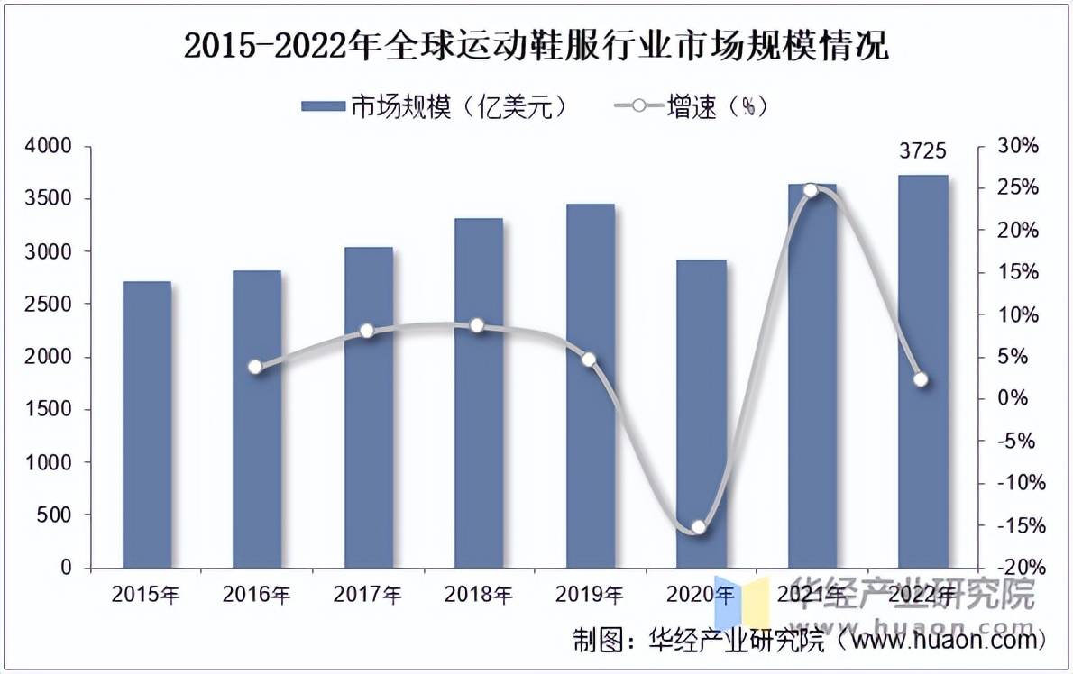 鞋服市场规模、相关政策及市场格局球盟会体育平台2025年中国运动(图5)