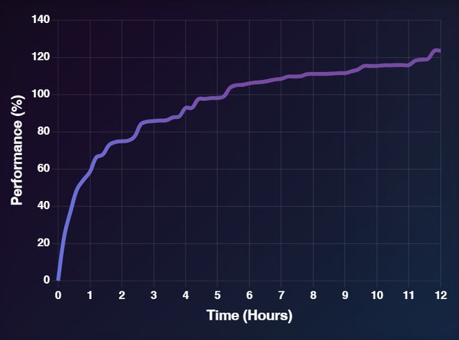 e特级大师」登顶OpenAI MLE-b