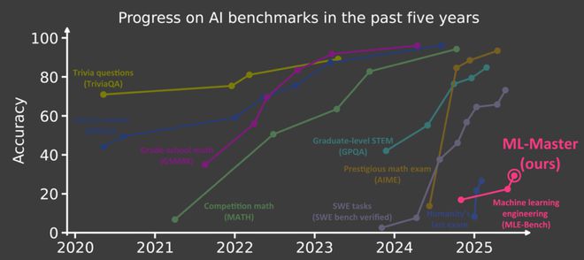 e特级大师」登顶OpenAI MLE-bench超越微软全球第一！上交AI智能体炼成「Kaggl(图11)