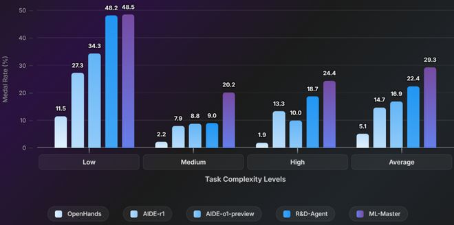 e特级大师」登顶OpenAI MLE-bench超越微软全球第一！上交AI智能体炼成「Kaggl(图9)