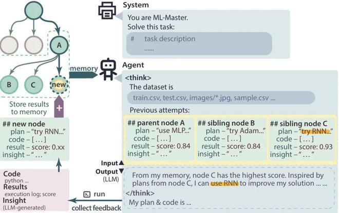 e特级大师」登顶OpenAI MLE-bench超越微软全球第一！上交AI智能体炼成「Kaggl(图4)