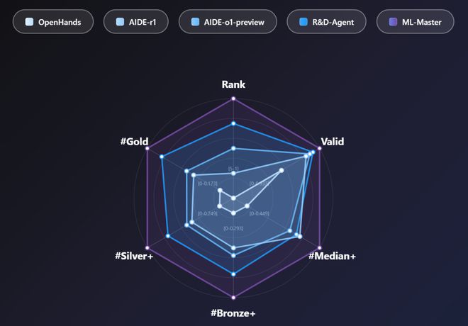 e特级大师」登顶OpenAI MLE-bench超越微软全球第一！上交AI智能体炼成「Kaggl(图2)
